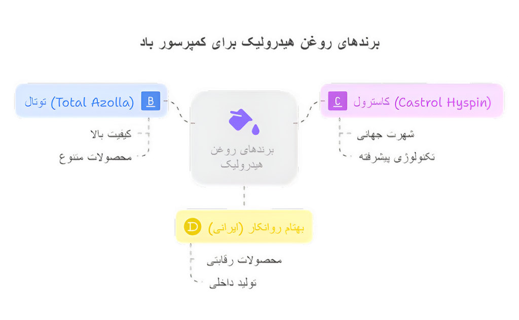 انواع برند روغن هیدرولیک